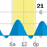 Tide chart for Little Sheepshead Creek, Great Bay, New Jersey on 2023/02/21
