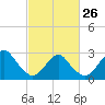 Tide chart for Little Sheepshead Creek, Great Bay, New Jersey on 2023/02/26