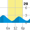 Tide chart for Little Sheepshead Creek, Great Bay, New Jersey on 2023/02/28