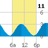 Tide chart for Little Sheepshead Creek, Great Bay, New Jersey on 2023/03/11