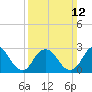 Tide chart for Little Sheepshead Creek, Great Bay, New Jersey on 2023/03/12