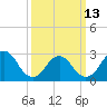 Tide chart for Little Sheepshead Creek, Great Bay, New Jersey on 2023/03/13