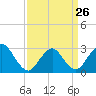 Tide chart for Little Sheepshead Creek, Great Bay, New Jersey on 2023/03/26