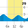 Tide chart for Little Sheepshead Creek, Great Bay, New Jersey on 2023/03/29