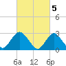 Tide chart for Little Sheepshead Creek, Great Bay, New Jersey on 2023/03/5