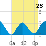 Tide chart for Little Sheepshead Creek, Great Bay, New Jersey on 2023/04/23