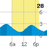 Tide chart for Little Sheepshead Creek, Great Bay, New Jersey on 2023/04/28