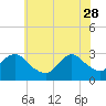 Tide chart for Little Sheepshead Creek, Great Bay, New Jersey on 2023/05/28