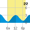 Tide chart for Little Sheepshead Creek, Great Bay, New Jersey on 2023/07/22