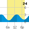 Tide chart for Little Sheepshead Creek, Great Bay, New Jersey on 2023/07/24