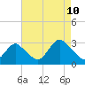 Tide chart for Little Sheepshead Creek, Great Bay, New Jersey on 2023/08/10