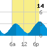 Tide chart for Little Sheepshead Creek, Great Bay, New Jersey on 2023/08/14