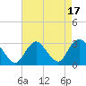 Tide chart for Little Sheepshead Creek, Great Bay, New Jersey on 2023/08/17