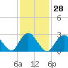 Tide chart for Little Sheepshead Creek, Great Bay, New Jersey on 2024/01/28