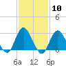 Tide chart for Little Sheepshead Creek, Great Bay, New Jersey on 2024/02/10