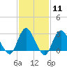 Tide chart for Little Sheepshead Creek, Great Bay, New Jersey on 2024/02/11