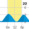 Tide chart for Little Sheepshead Creek, Great Bay, New Jersey on 2024/02/22