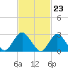Tide chart for Little Sheepshead Creek, Great Bay, New Jersey on 2024/02/23