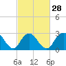 Tide chart for Little Sheepshead Creek, Great Bay, New Jersey on 2024/02/28