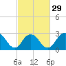 Tide chart for Little Sheepshead Creek, Great Bay, New Jersey on 2024/02/29