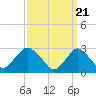 Tide chart for Little Sheepshead Creek, Great Bay, New Jersey on 2024/03/21