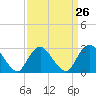 Tide chart for Little Sheepshead Creek, Great Bay, New Jersey on 2024/03/26