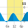 Tide chart for Little Sheepshead Creek, Great Bay, New Jersey on 2024/04/11