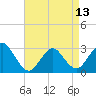 Tide chart for Little Sheepshead Creek, Great Bay, New Jersey on 2024/04/13