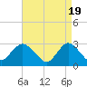 Tide chart for Little Sheepshead Creek, Great Bay, New Jersey on 2024/04/19
