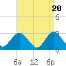 Tide chart for Little Sheepshead Creek, Great Bay, New Jersey on 2024/04/20