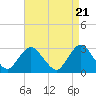 Tide chart for Little Sheepshead Creek, Great Bay, New Jersey on 2024/04/21