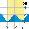 Tide chart for Little Sheepshead Creek, Great Bay, New Jersey on 2024/04/28