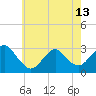Tide chart for Little Sheepshead Creek, Great Bay, New Jersey on 2024/05/13
