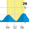 Tide chart for Little Sheepshead Creek, Great Bay, New Jersey on 2024/05/20