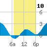 Tide chart for Little Spanish Key, Spanish Banks, Florida on 2021/02/10