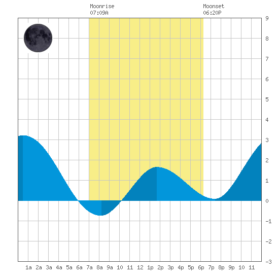 Tide Chart for 2021/02/11