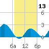 Tide chart for Little Spanish Key, Spanish Banks, Florida on 2021/02/13