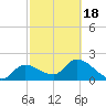 Tide chart for Little Spanish Key, Spanish Banks, Florida on 2021/02/18