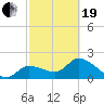 Tide chart for Little Spanish Key, Spanish Banks, Florida on 2021/02/19