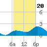 Tide chart for Little Spanish Key, Spanish Banks, Florida on 2021/02/20