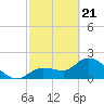 Tide chart for Little Spanish Key, Spanish Banks, Florida on 2021/02/21