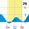 Tide chart for Little Spanish Key, Spanish Banks, Florida on 2021/02/26