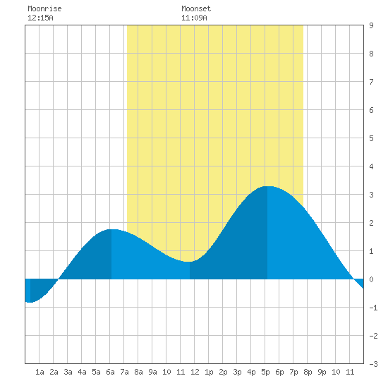 Tide Chart for 2021/04/2