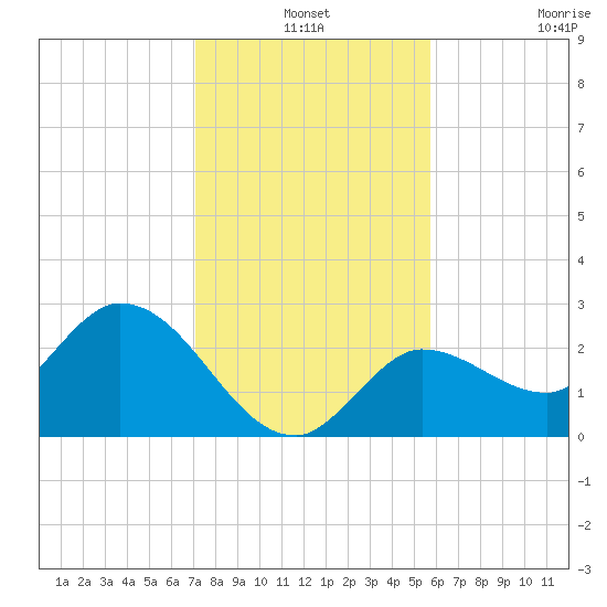 Tide Chart for 2021/12/24