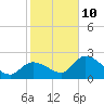 Tide chart for Little Spanish Key, Florida on 2022/01/10