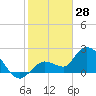 Tide chart for Little Spanish Key, Florida on 2022/01/28