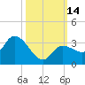 Tide chart for Little Spanish Key, florida on 2022/10/14