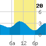 Tide chart for Little Spanish Key, florida on 2022/10/20