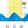 Tide chart for Little Spanish Key, florida on 2022/10/22