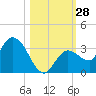Tide chart for Little Spanish Key, florida on 2022/10/28